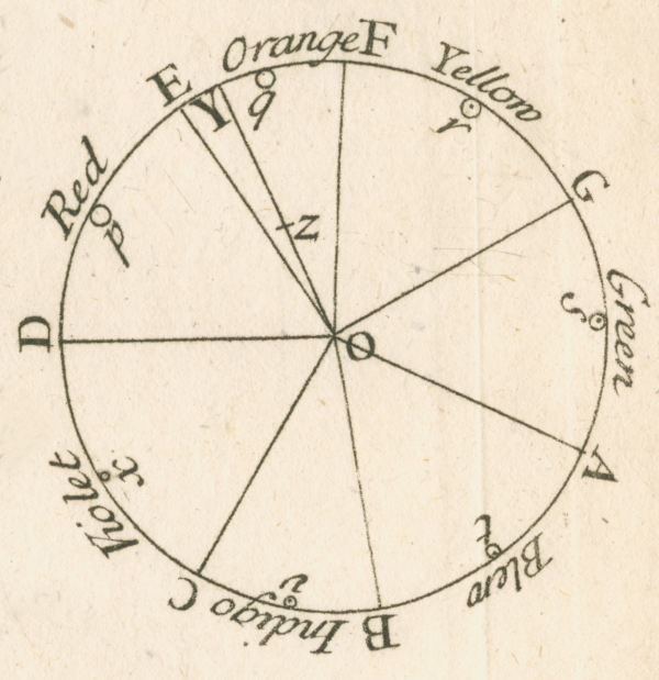 Color wheel from Newton’s Opticks (2nd ed., 1718)